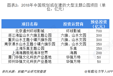 图表2：2018年中国规划或在建的大型主题公园项目（单位：亿元）  