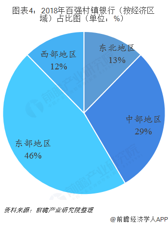 图表4：2018年百强村镇银行（按经济区域）占比图（单位：%）  