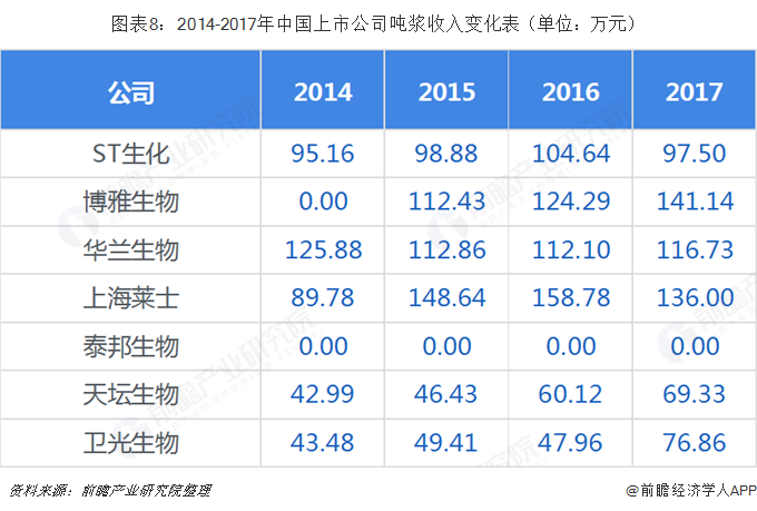 图表8：2014-2017年中国上市公司吨浆收入变化表（单位：万元）  