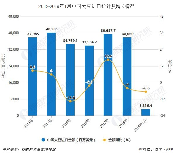 2013-2019年1月中国大豆进口统计及增长情况