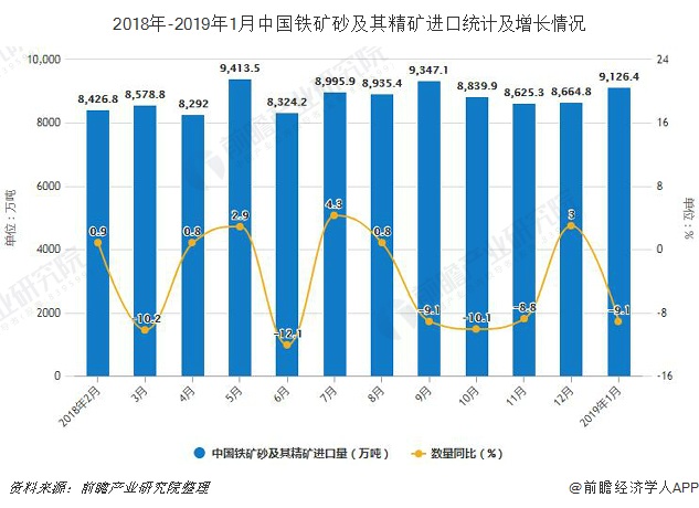 2018年-2019年1月中国铁矿砂及其精矿进口统计及增长情况
