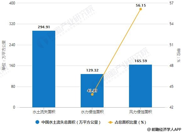 中国水土流失总面积统计情况
