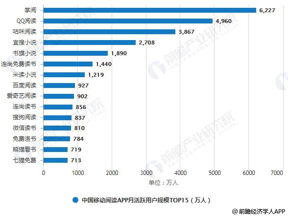 2018年12月中国移动阅读APP月活跃用户规模TOP15统计情况