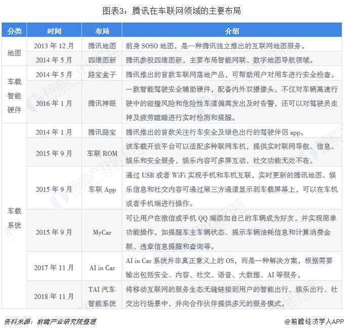 图表3：腾讯在车联网领域的主要布局