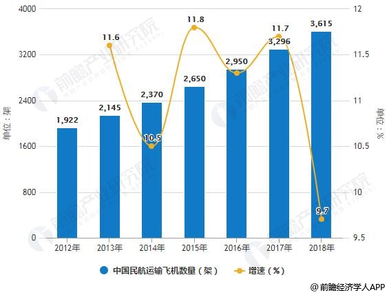 2012-2018年中国民航运输飞机数量统计及增长情况