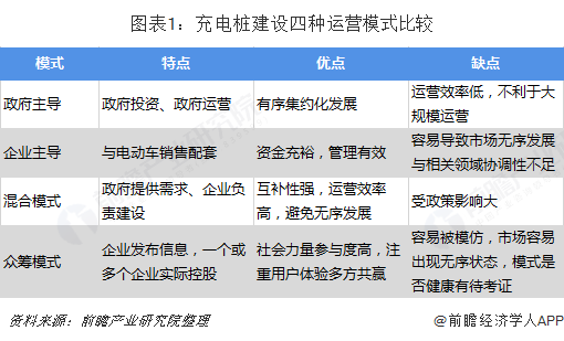 图表1：充电桩建设四种运营模式比较  