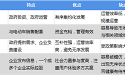 2018年电动汽车充电桩行业发展现状与发展趋势分析 充电机成本占比过半【组图】