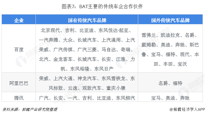 图表7：BAT主要的传统车企合作伙伴