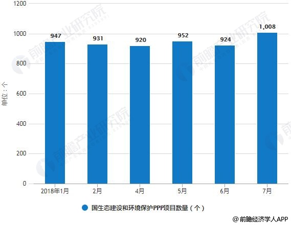 2018年1-7月全国生态建设和环境保护PPP项目数量统计情况