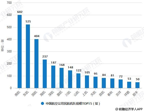2018年中国航空公司民航机队规模TOP15统计情况