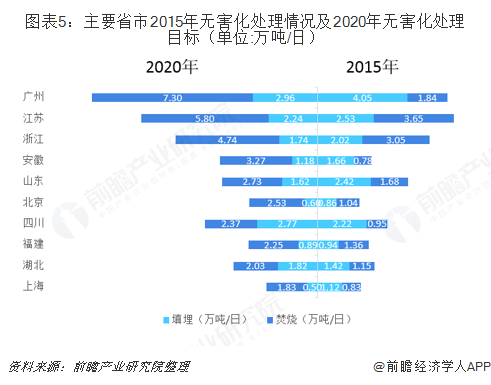 图表5：主要省市2015年无害化处理情况及2020年无害化处理目标（单位:万吨/日）  