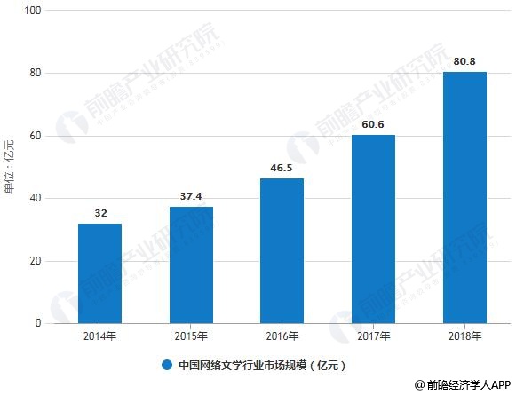 2014-2018年中国网络文学行业市场规模统计情况及预测