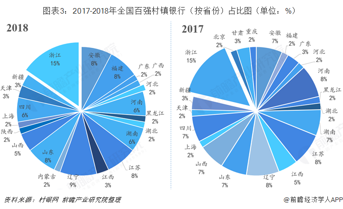 图表3：2017-2018年全国百强村镇银行（按省份）占比图（单位：%）  