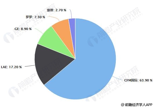 2018年中国机队发动机所属公司占比统计情况
