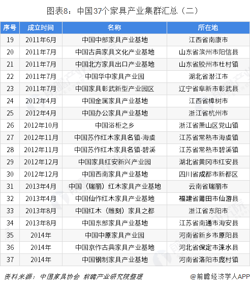 图表8：中国37个家具产业集群汇总（二）  