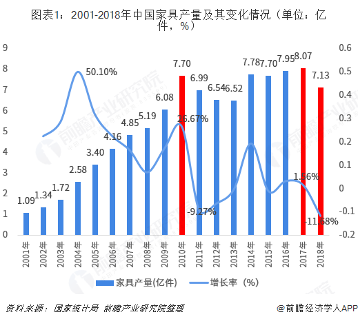 图表1：2001-2018年中国家具产量及其变化情况（单位：亿件，%）  