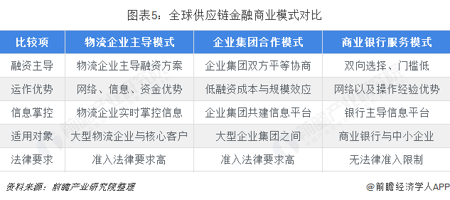 图表5：全球供应链金融商业模式对比