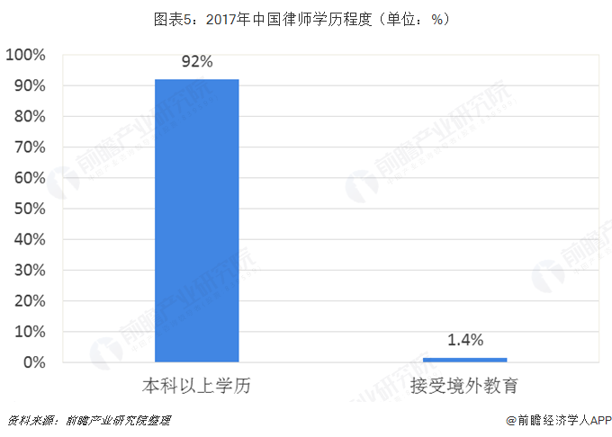 图表5：2017年中国律师学历程度（单位：%）