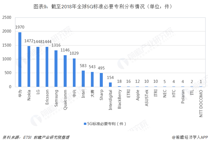 圖表9：截至2018年全球5G標(biāo)準(zhǔn)必要專(zhuān)利分布情況（單位：件）  