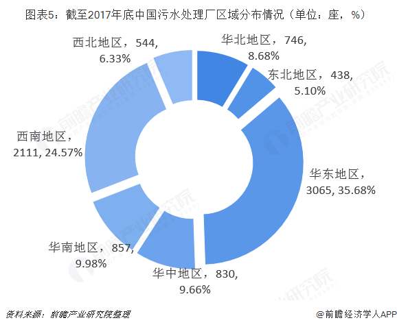 图表5：截至2017年底中国污水处理厂区域分布情况（单位：座，%）  