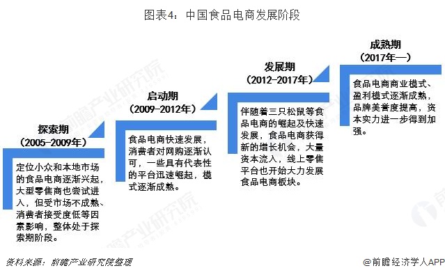 图表4：中国食品电商发展阶段  