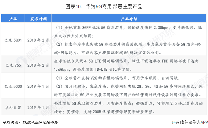 圖表10：華為5G商用部署主要產(chǎn)品