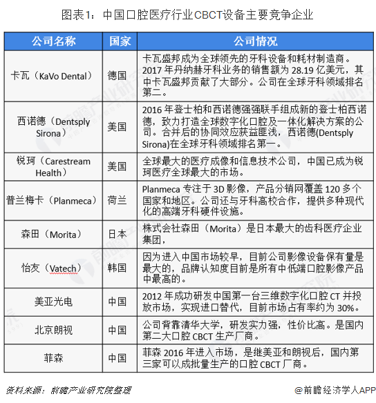 图表1：中国口腔医疗行业CBCT设备主要竞争企业