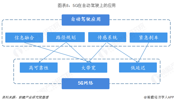 圖表8：5G在自動(dòng)駕駛上的應(yīng)用  