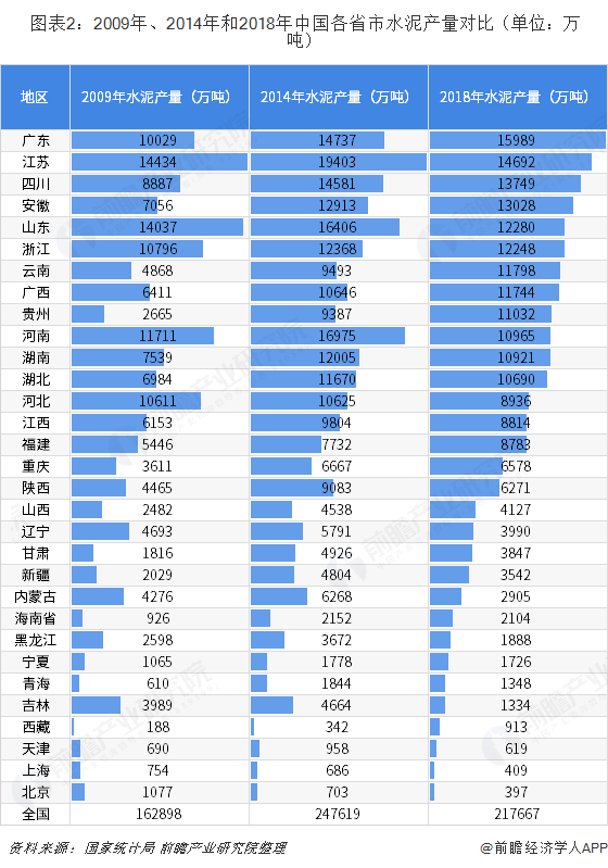  图表2：2009年、2014年和2018年中国各省市水泥产量对比（单位：万吨）  