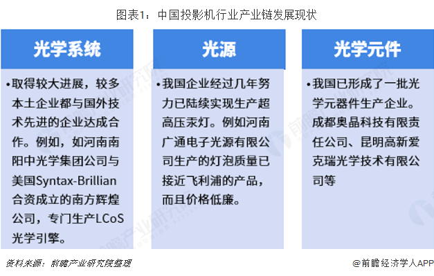 图表1：中国投影机行业产业链发展现状