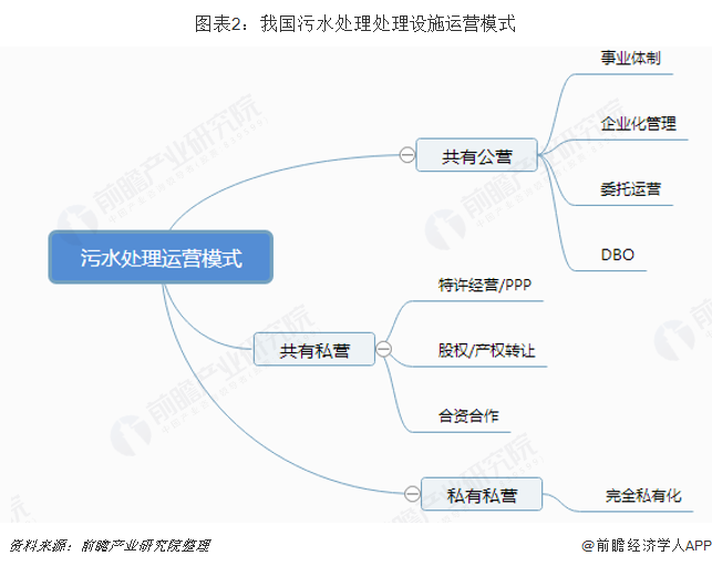 图表2：我国污水处理处理设施运营模式  