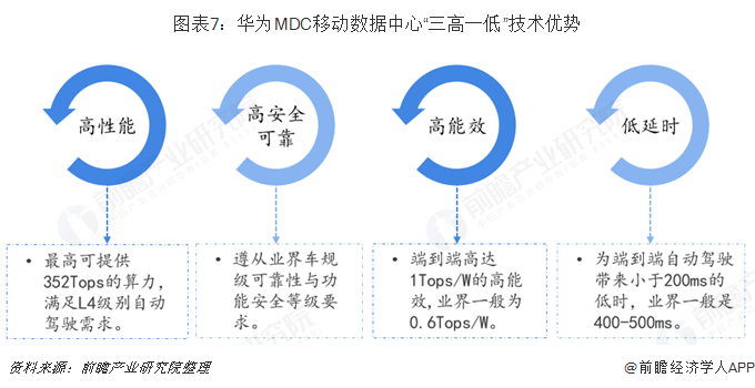 圖表7：華為MDC移動(dòng)數(shù)據(jù)中心“三高一低”技術(shù)優(yōu)勢(shì)  