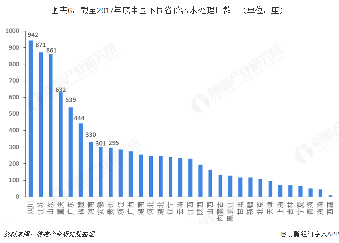 图表6：截至2017年底中国不同省份污水处理厂数量（单位：座）  