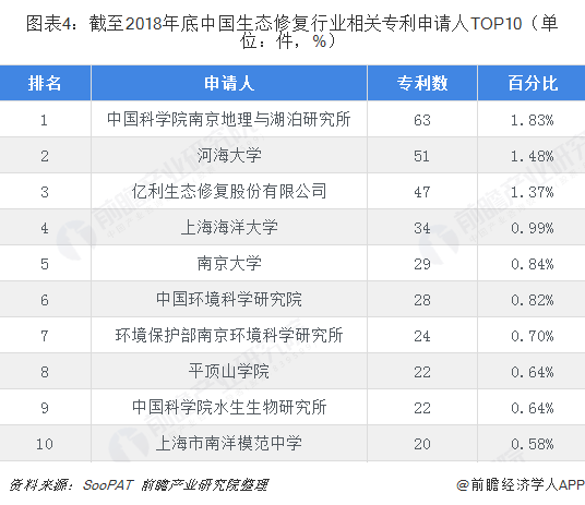 图表4：截至2018年底中国生态修复行业相关专利申请人TOP10（单位：件，%）  