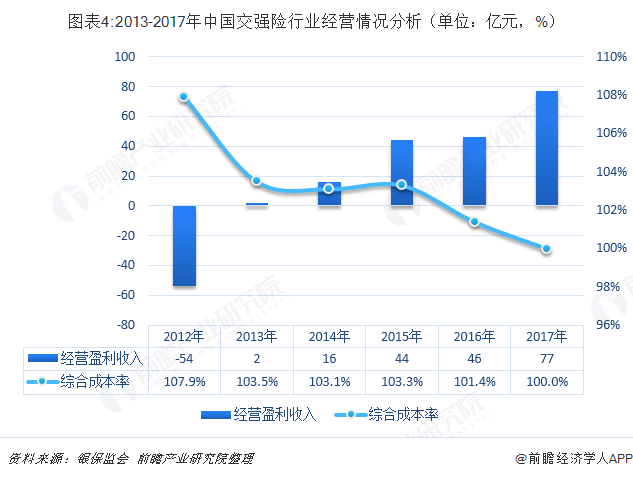 圖表4:2013-2017年中國交強險行業(yè)經營情況分析（單位：億元，%）  