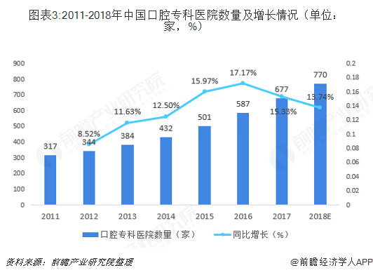 图表3:2011-2018年中国口腔专科医院数量及增长情况（单位：家，%）