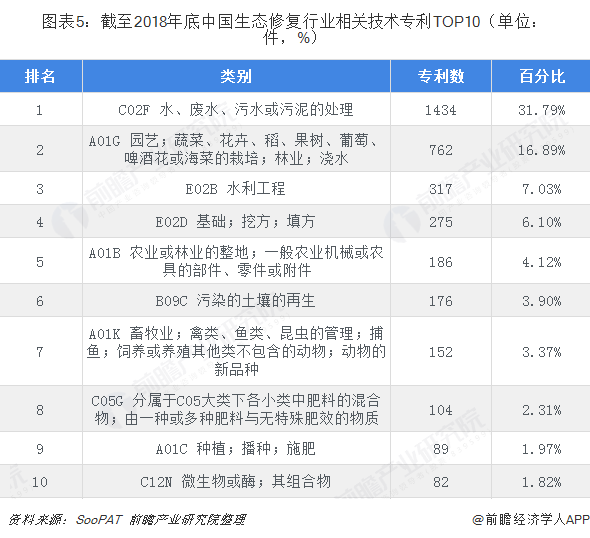 图表5：截至2018年底中国生态修复行业相关技术专利TOP10（单位：件，%）  