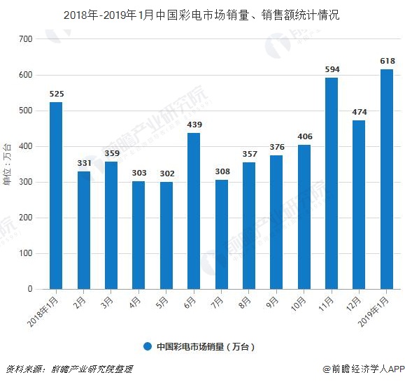2018年-2019年1月中国彩电市场销量、销售额统计情况