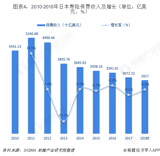 图表4：2010-2018年日本寿险保费收入及增长（单位：亿美元，%）