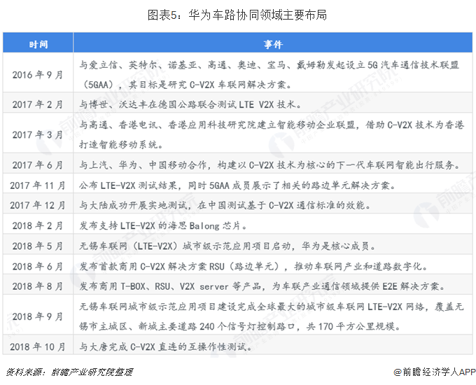 圖表5：華為車(chē)路協(xié)同領(lǐng)域主要布局