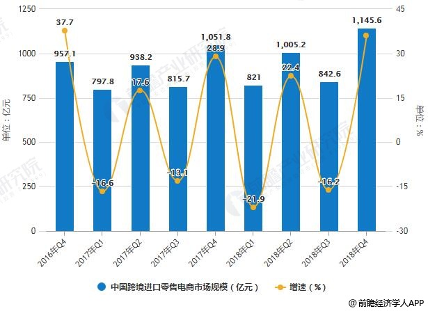 2016-2018年Q4中国跨境进口零售电商市场规模统计及增长情况
