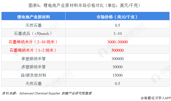 图表5：锂电池产业原材料市场价格对比（单位：美元/千克）