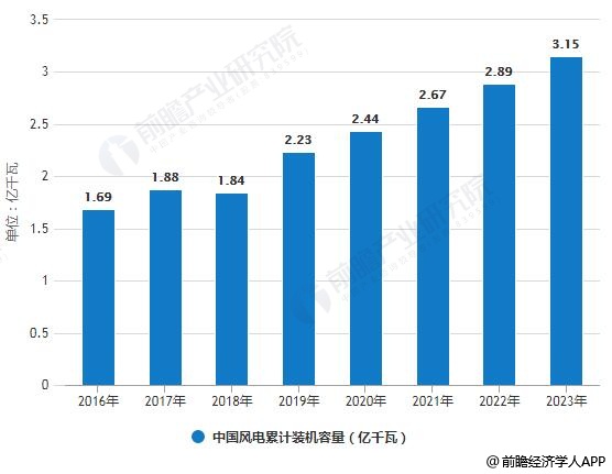 2016-2023年中国风电累计装机容量统计情况及预测