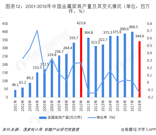 图表12：2001-2018年中国金属家具产量及其变化情况（单位：百万件，%）  