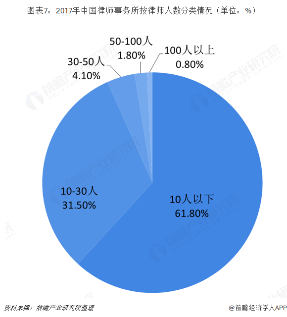 图表7：2017年中国律师事务所按律师人数分类情况（单位：%）