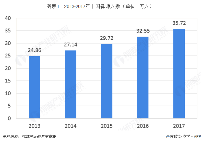 图表1：2013-2017年中国律师人数（单位：万人）