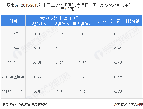 图表5：2013-2018年中国三类资源区光伏标杆上网电价变化趋势