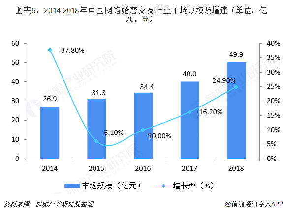 图表5：2014-2018年中国网络婚恋交友行业市场规模及增速（单位：亿元，%）  