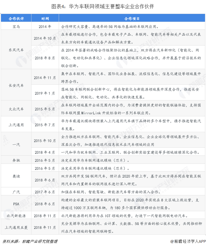 圖表4：華為車(chē)聯(lián)網(wǎng)領(lǐng)域主要整車(chē)企業(yè)合作伙伴