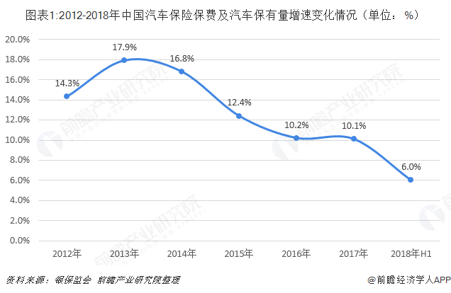 图表1:2012-2018年中国汽车保险保费及汽车保有量增速变化情况（单位：%）  